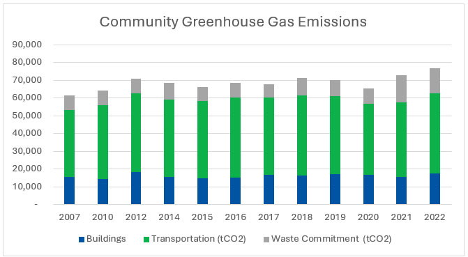 Greenhouse Gas Emmissions 2012-2020 Greenhouse Gas Emmissions 2012-2020