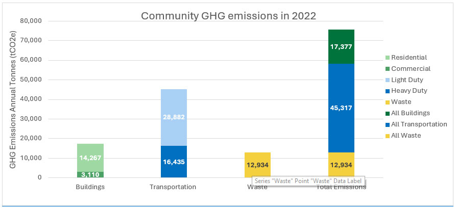 Greenhouse Gas Emmissions 2012-2020 Greenhouse Gas Emmissions 2012-2020