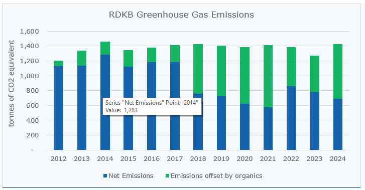 Greenhouse Gas Emmissions 2012-2020 Greenhouse Gas Emmissions 2012-2020