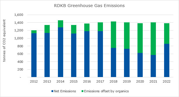 Greenhouse Gas Emmissions 2012-2020