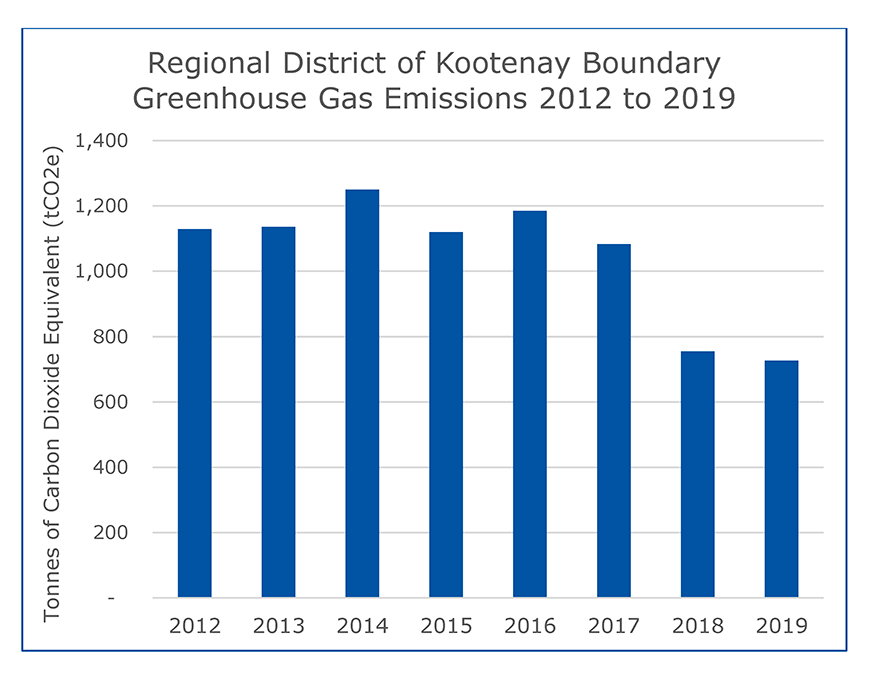 RDKB Greenhouse Emissions 2012 to 2019